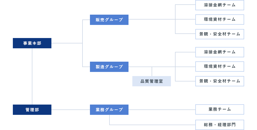 体制図