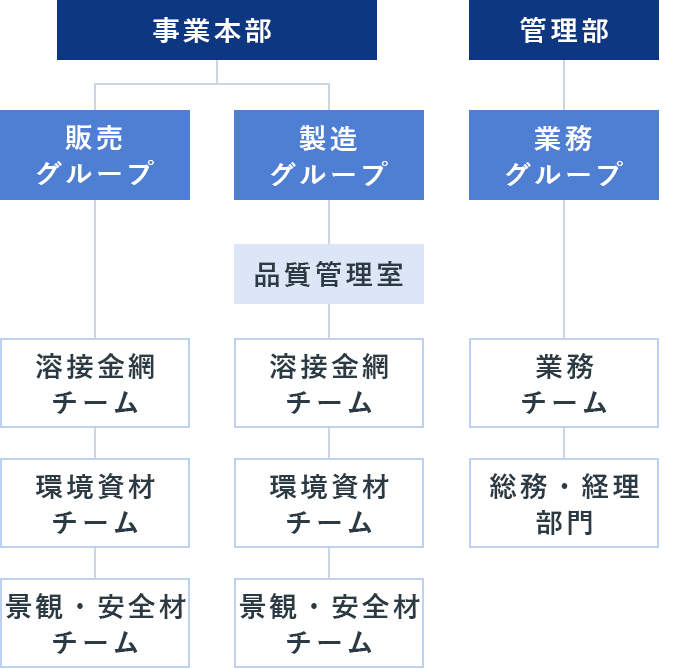 体制図